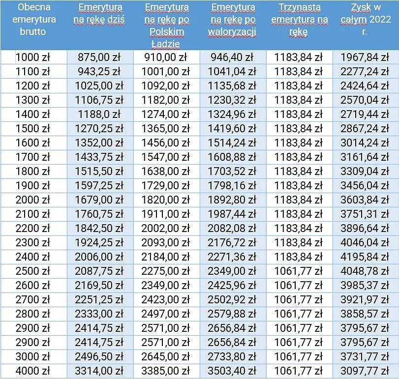 Zdjęcie Jaki podatek od emerytury powyżej 2500 zł? Sprawdź, ile zapłacisz!