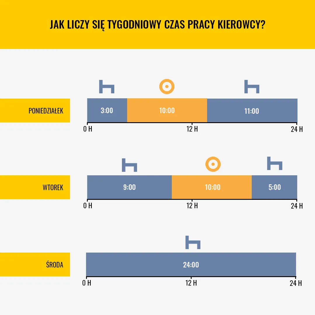 Zdjęcie Czas pracy kierowcy: Ile naprawdę zaliczamy do przepracowanych godzin?