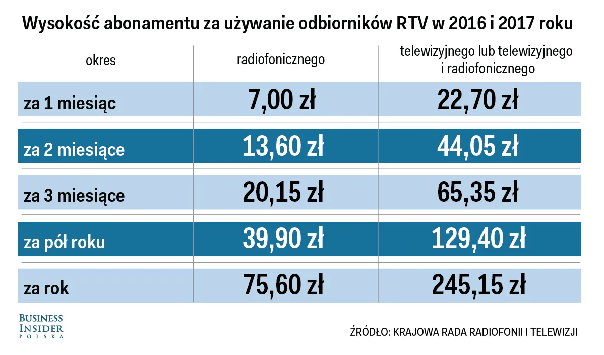 Zdjęcie Odsetki od abonamentu RTV: wysokość, zasady i konsekwencje
