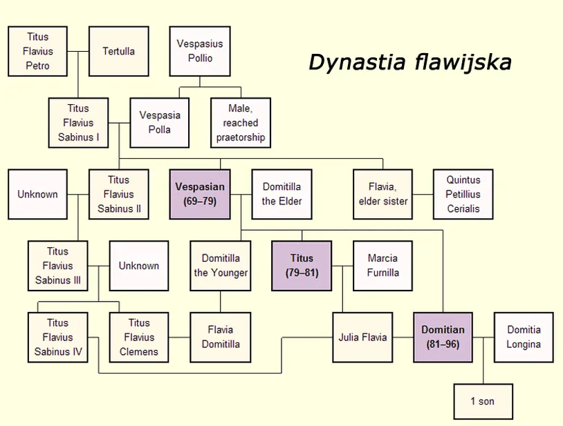 Zdjęcie Dynastia Flawiuszów: tajemnice, upadek i wpływ na starożytny Rzym