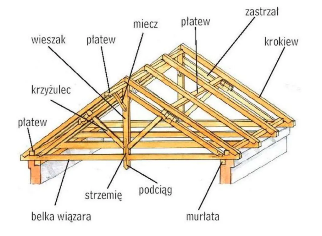 Zdjęcie Rodzaje i zastosowania typów wiązań dachowych – co warto wiedzieć