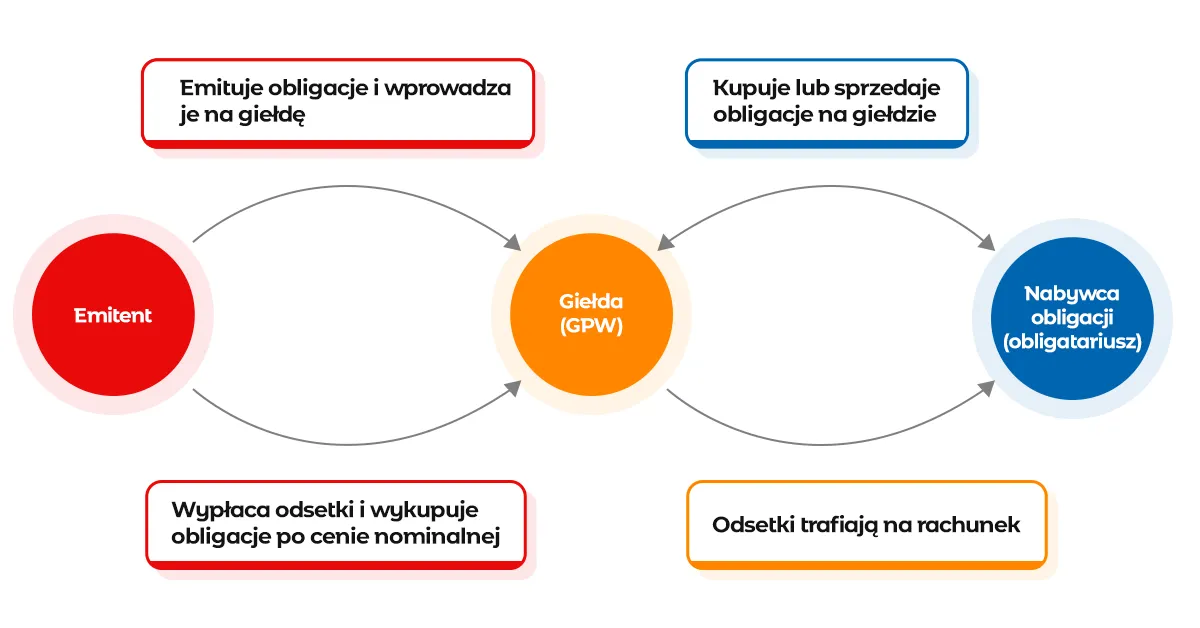 Zdjęcie Czym jest obligacja i jak może wpłynąć na Twoje inwestycje?