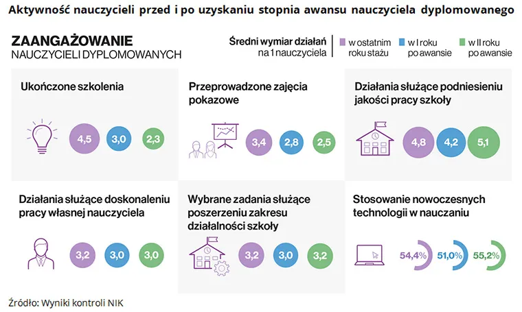 Zdjęcie Jak wygląda ścieżka awansu zawodowego nauczyciela w polskim systemie oświaty? Kluczowe zmiany i wymagania