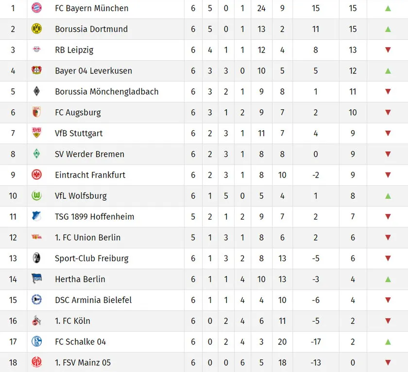 Zdjęcie Bundesliga i inne ligi piłkarskie: Porównanie, wyniki i dogłębna analiza