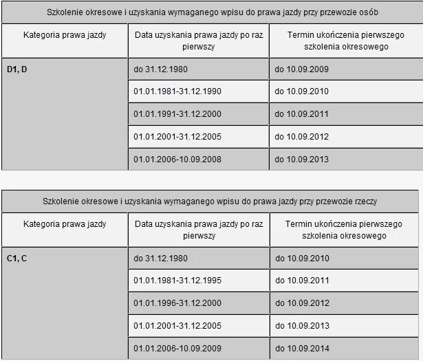 Zdjęcie Ile godzin trwa szkolenie okresowe dla kierowców wykonujących przewozy drogowe?