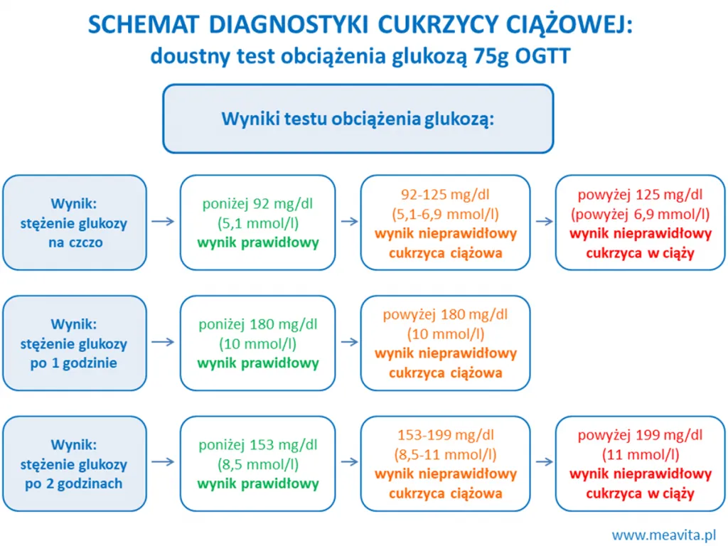 Zdjęcie Jakie normy cukru po porodzie? Kluczowe informacje dla zdrowia matki