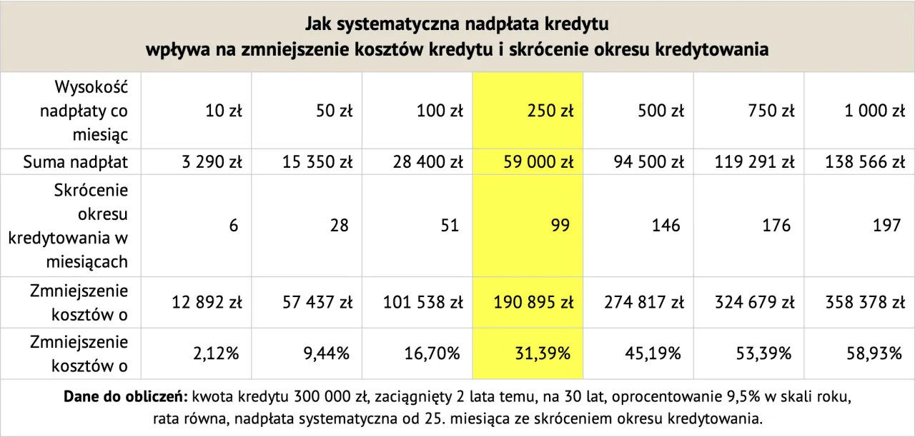 Zdjęcie Spłata kredytu hipotecznego - kiedy zacząć i co warto wiedzieć