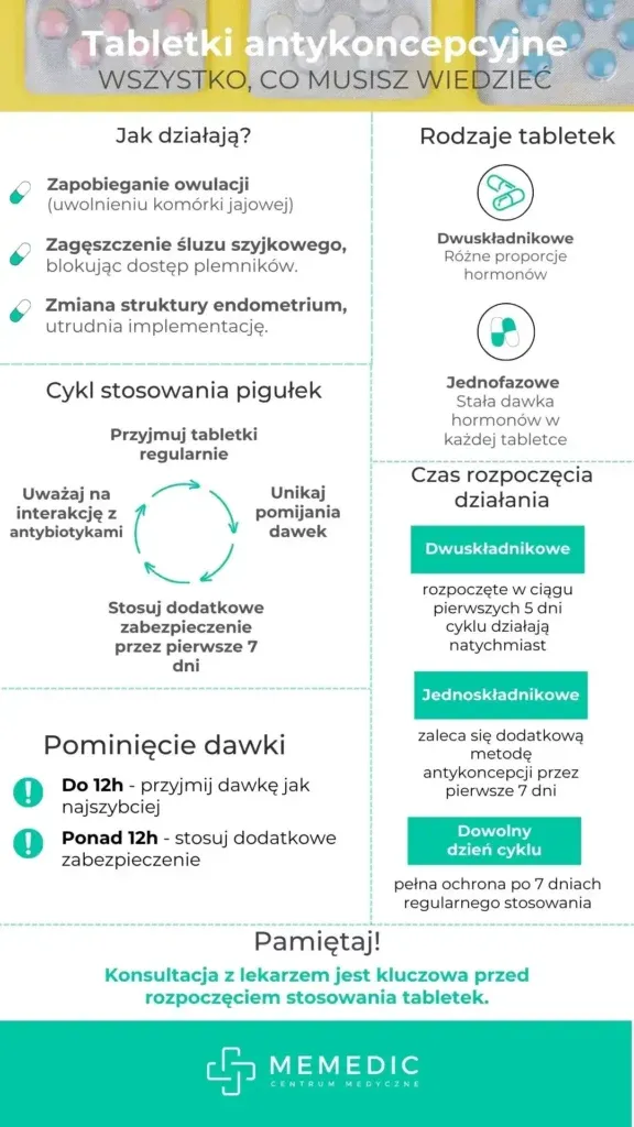 Zdjęcie Jakie leki wpływają na tabletki antykoncepcyjne i jak ich unikać