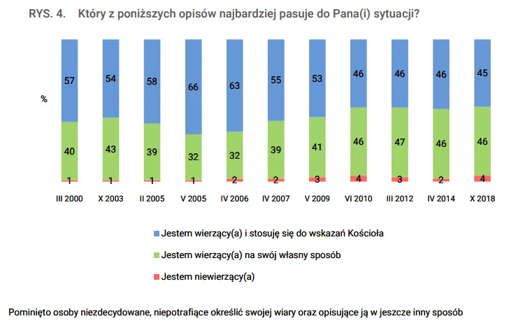 Zdjęcie Ile procent katolików jest w Polsce? Zaskakujące statystyki i zmiany