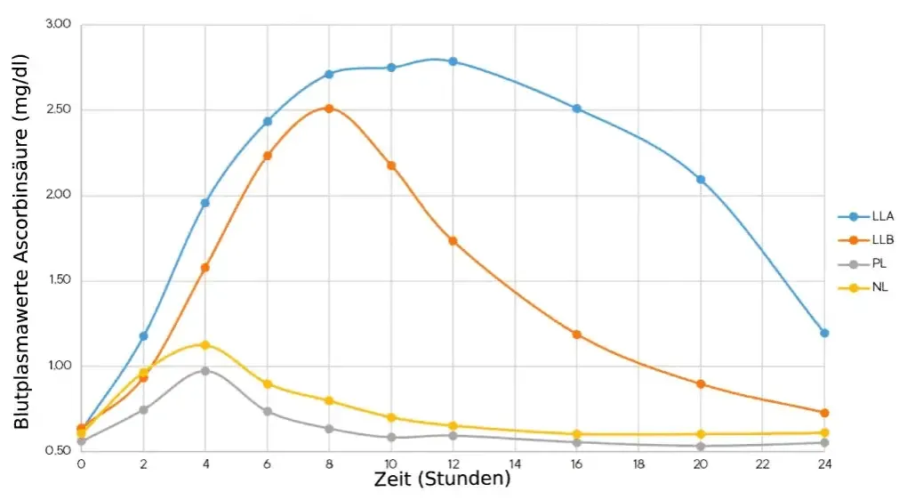 Zdjęcie Liposomales Vitamin C: Höhere Bioverfügbarkeit für Ihre Gesundheit