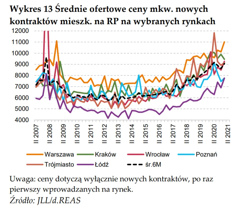 Zdjęcie Ile kosztuje mieszkanie w Warszawie? Ceny, które zaskoczą każdego