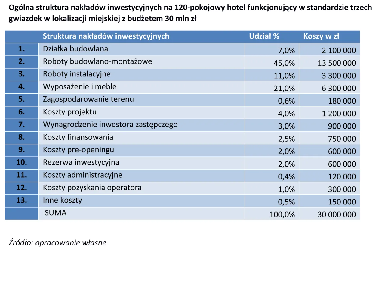 Zdjęcie Ile kosztuje budowa hotelu w Polsce? Sprawdź kalkulację
