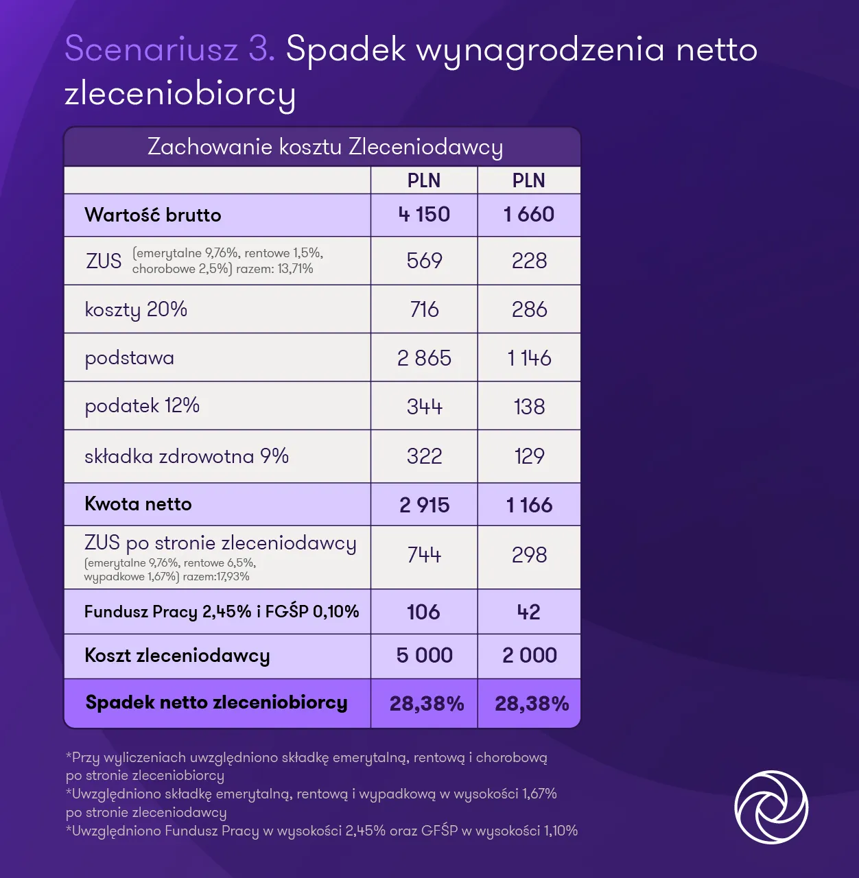 Zdjęcie Umowa zlecenie jakie składki – uniknij nieprzyjemnych niespodzianek