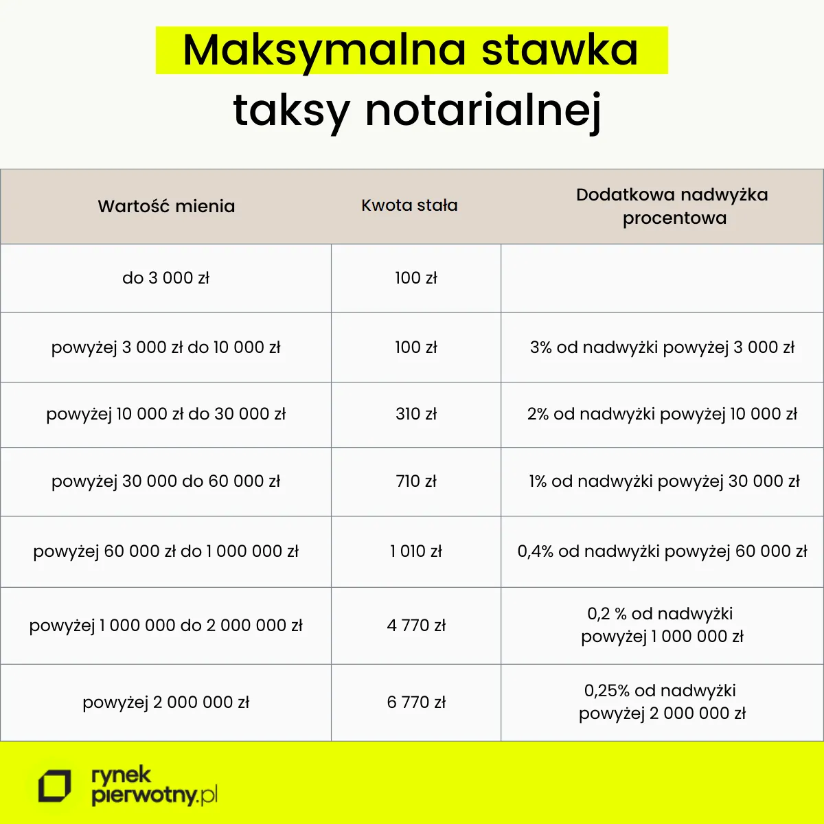 Zdjęcie Ile kosztuje akt notarialny kupna mieszkania? Sprawdź ukryte opłaty