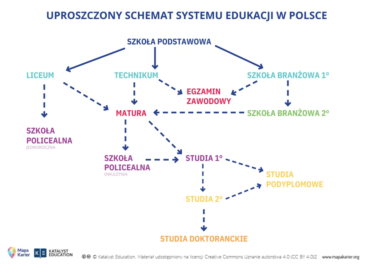 Zdjęcie Ile trwa zawodówka i co możesz zyskać wybierając szkołę branżową