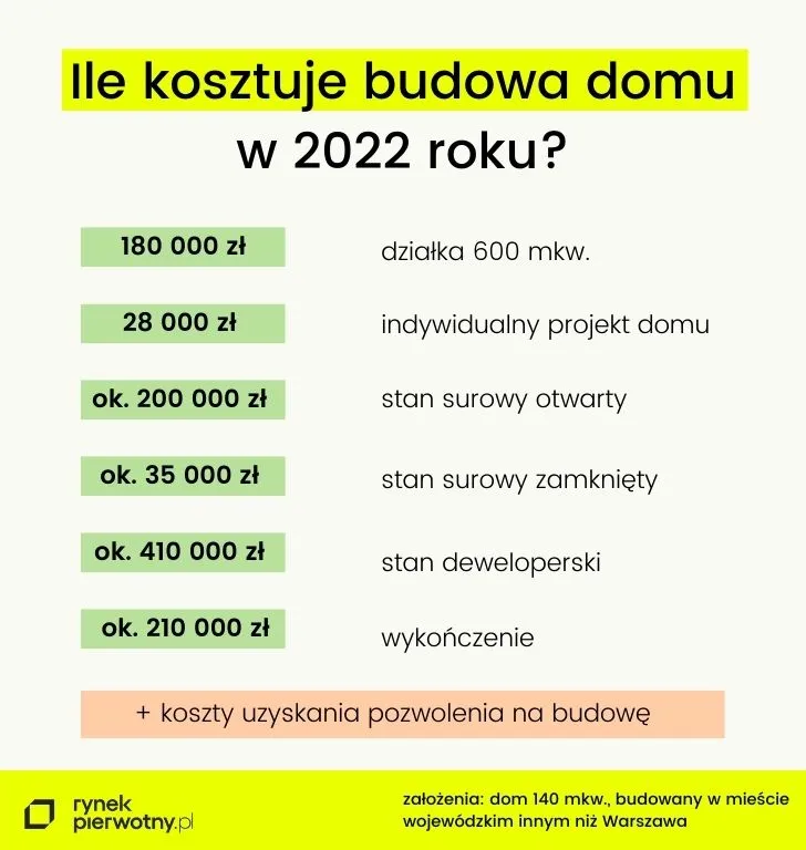 Zdjęcie Ile kosztuje metr wybudowania domu? Zaskakujące różnice w cenach