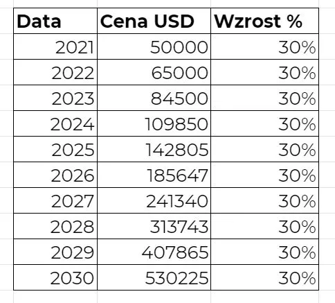 Zdjęcie Szokujący spadek wartości Bitcoin. Ile naprawdę kosztował 5 lat temu?