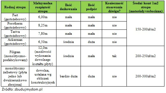 Zdjęcie Stropy Teriva: Grubość a nośność - Kluczowe parametry