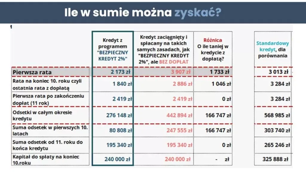 Zdjęcie Kredyt 2%: Jak zwiększyć zdolność kredytową na nowe mieszkanie