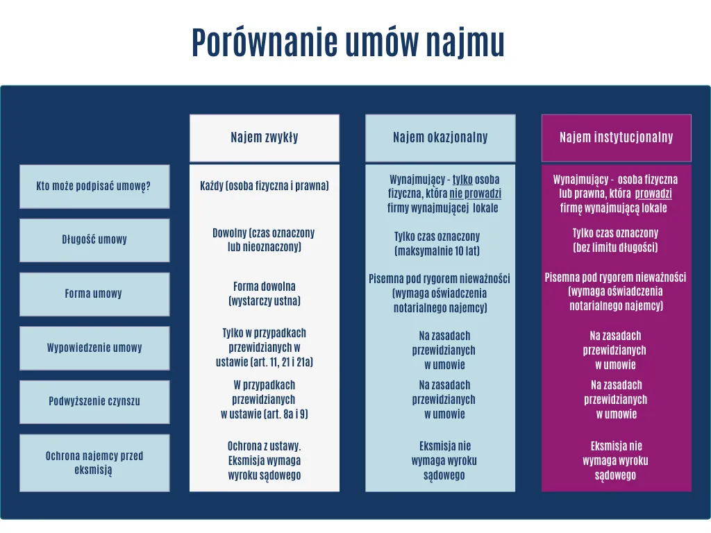 Zdjęcie Wynajem czy najem – jakie są kluczowe różnice i co wybrać?