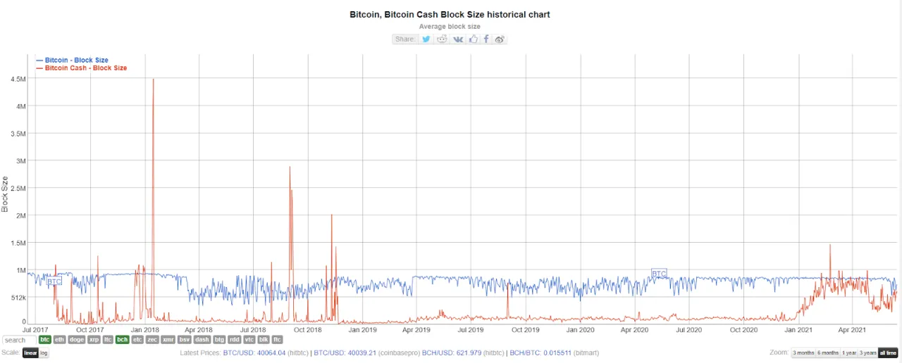 Zdjęcie Bitcoin Cash czy warto: Analiza opłacalności inwestycji w BCH