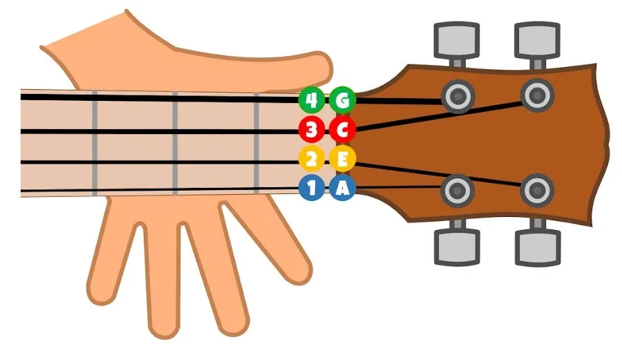 Zdjęcie Jak uderzać w struny ukulele - poznaj skuteczne techniki strumming