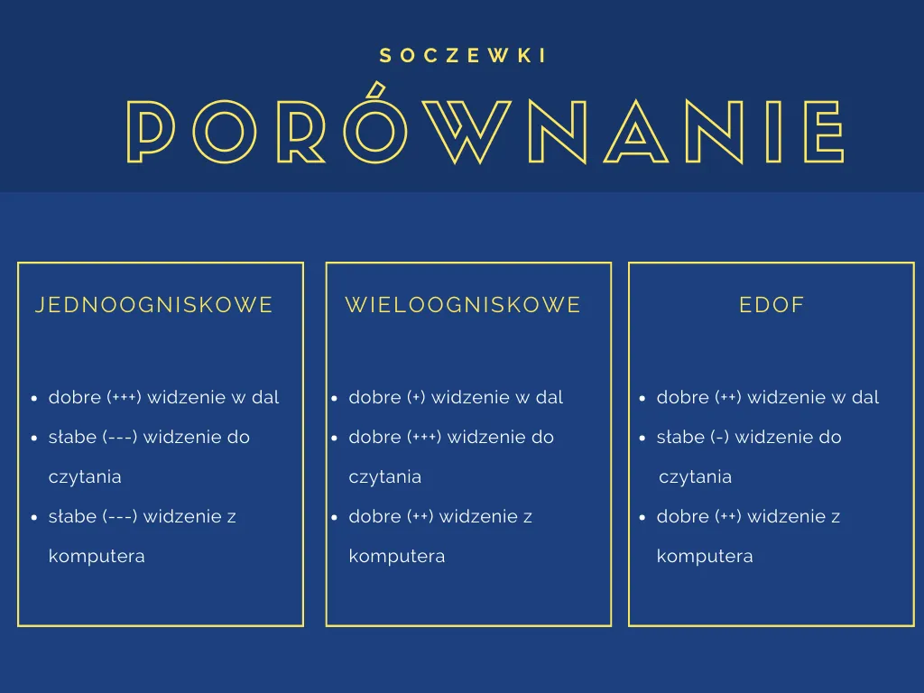 Zdjęcie Czym są soczewki jednoogniskowe? Kluczowe informacje i zastosowania