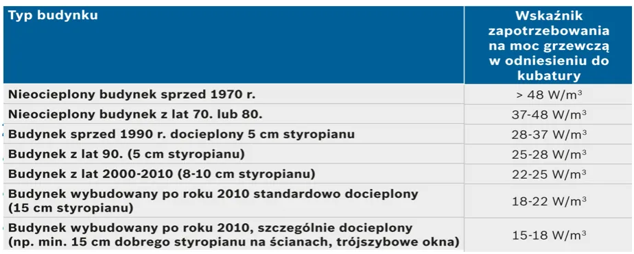 Zdjęcie Jak obliczyć zapotrzebowanie na moc cieplną budynku w kW i uniknąć błędów