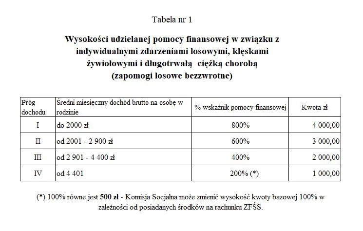 Zdjęcie Wysokość funduszu socjalnego na pracownika w 2025 roku - wszystkie stawki ZFŚS