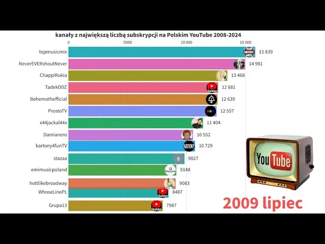 Zdjęcie Ranking subskrybentów YouTube: Kto rządzi wśród kanałów?