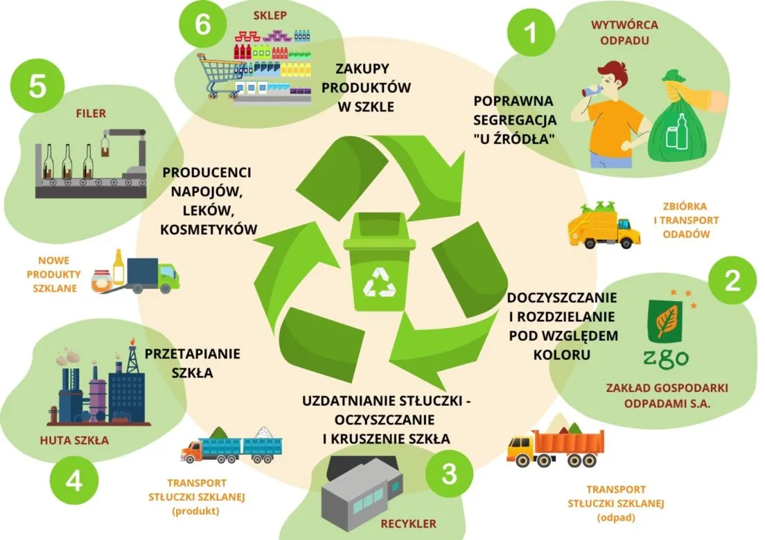 Zdjęcie Jakie produkty można stworzyć z recyklingu szkła? Poznaj różnorodne zastosowania recyklingowanego szkła