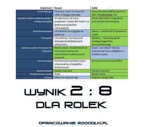 Zdjęcie Ile kcal spala się podczas jazdy rowerem na 10 km? Sprawdź teraz!