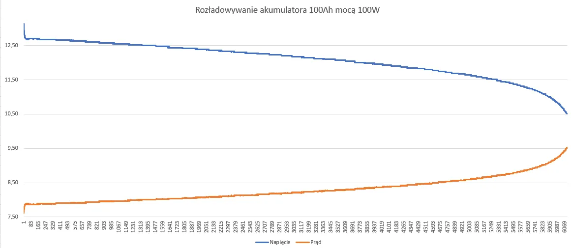Zdjęcie Jak obliczyć pojemność akumulatora 12V 100Ah w kWh?