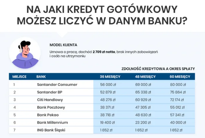 Zdjęcie Ile pożyczek w jednym banku? Zdolność kredytowa to klucz!