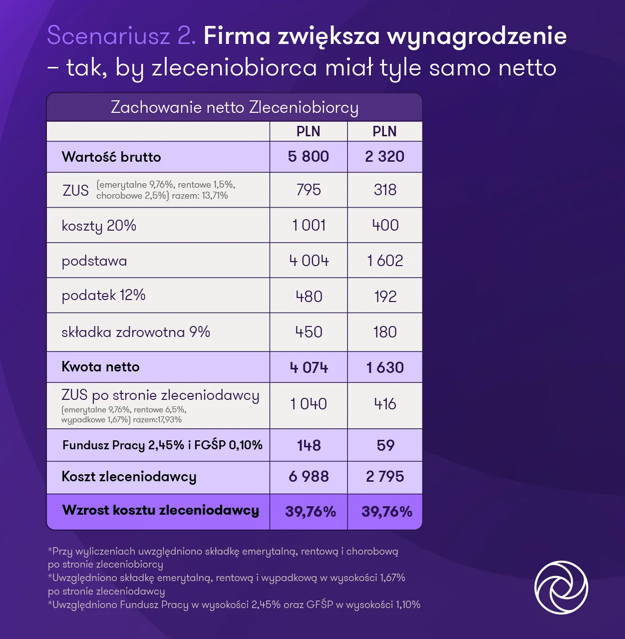 Zdjęcie Jakie składki płaci emeryt od umowy zlecenia? Uniknij nieprzyjemnych niespodzianek