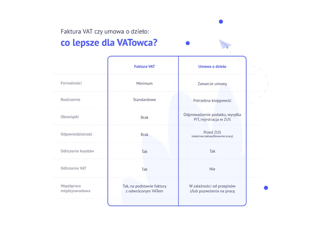 Zdjęcie Własna działalność czy umowa o dzieło? Porównanie i wybór
