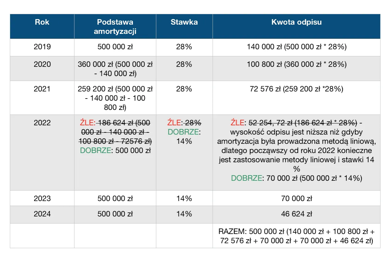 Zdjęcie Odpis amortyzacyjny: Skuteczne obliczanie dla Twojej firmy