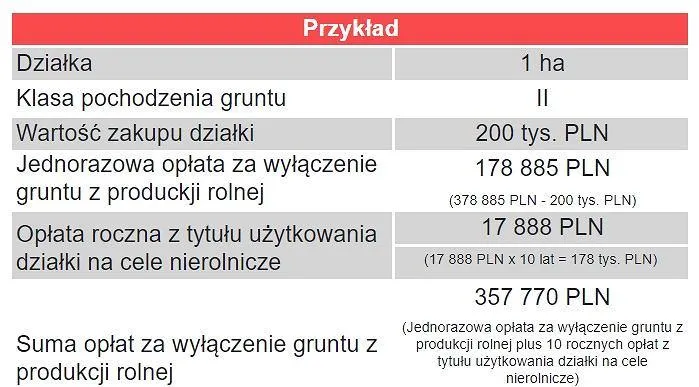 Zdjęcie Ile kosztuje odrolnienie działki? Sprawdź koszty i ukryte opłaty
