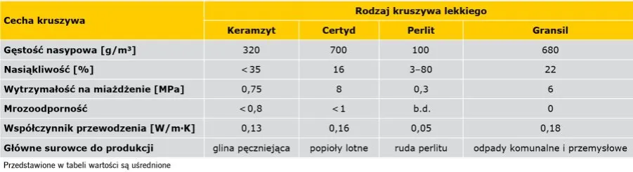 Zdjęcie Ile waży m3 kruszywa? Odkryj różnice w wagach materiałów