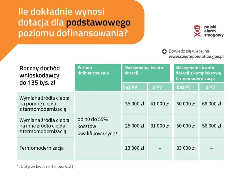 Zdjęcie Czyste Powietrze: Co sfinansujesz? Piec, ocieplenie, OZE