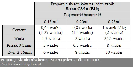 Zdjęcie Ile cementu na betoniarkę 150l? Poznaj dokładne proporcje!