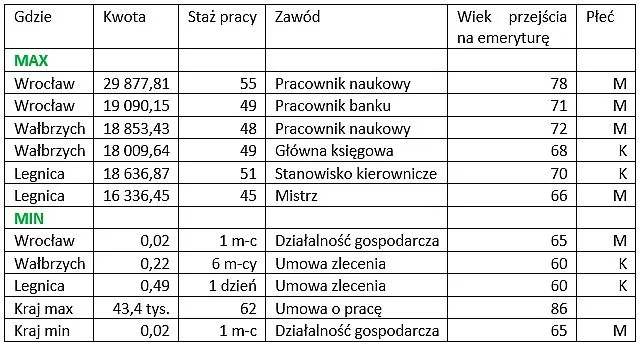Minimalna emerytura w Polsce, lata pracy do emerytury