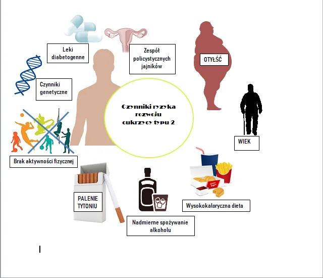 zapobieganie cukrzycy typu 2 infografika zdrowy styl życia