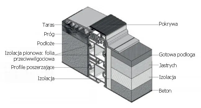 ciepły próg drzwi balkonowych przekrój