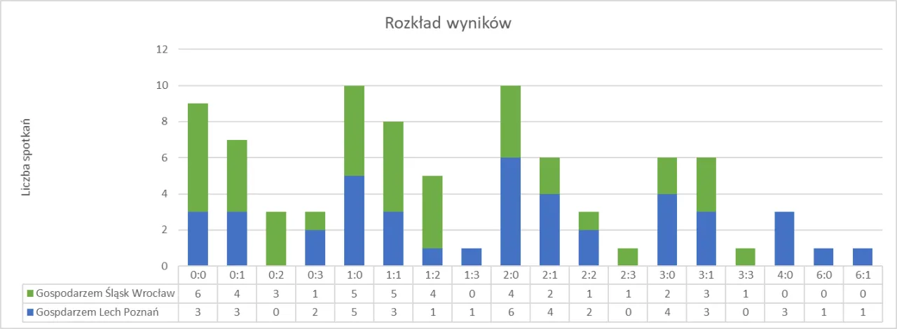 Statystyki Lecha Poznań i Śląska Wrocław w sezonie Ekstraklasy