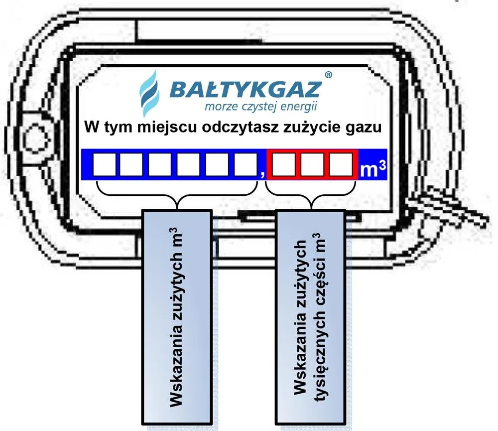 licznik gazu miechowy i elektroniczny odczyt które cyfry spisać