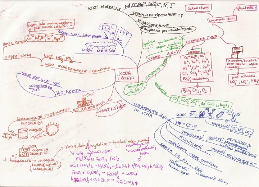 mapa myśli przykład, metoda feynmana schemat