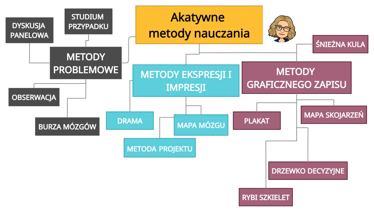 metody aktywizujące na lekcjach polskiego
