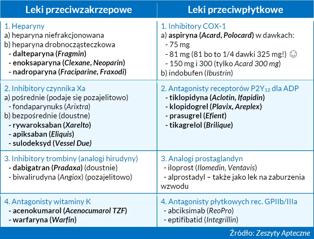 r&oacute;żnica leki przeciwpłytkowe a przeciwzakrzepowe mechanizm