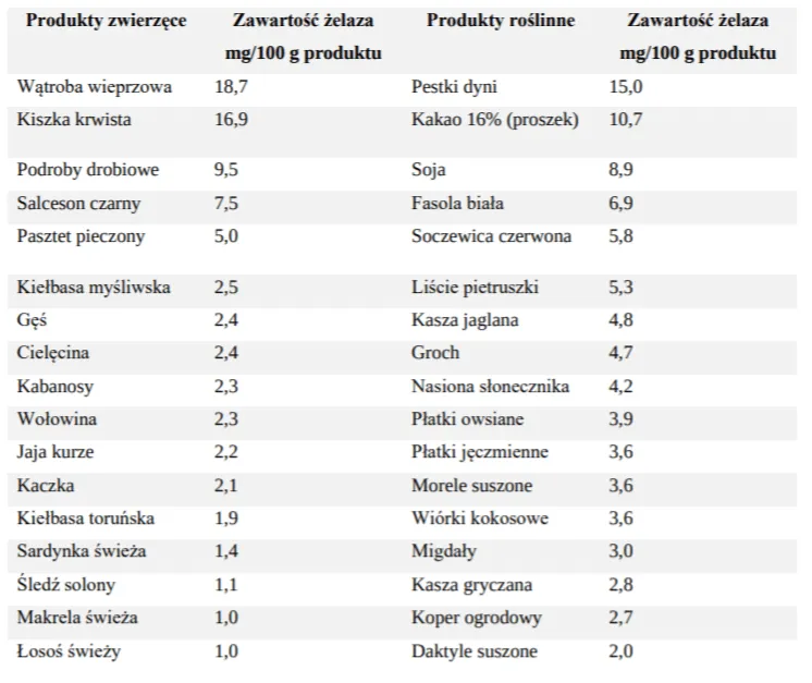 produkty bogate w żelazo tabela